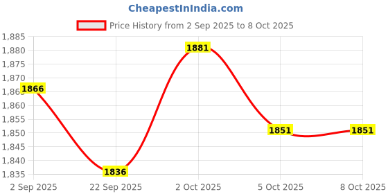 amazon.in SAZDEKOR Pet Fence Strong Structure Activity Center Puppy Fence for Rabbit Indoor Puppy Orange Price History Graph from 2 Sep 2025 to 8 Oct 2025