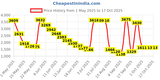 amazon.in SB-076 U-Wear Bluetooth Fitness Band Smart Watch for AndroidiOS Devices, Medium (Red) Price History Graph from 1 May 2025 to 16 Oct 2025