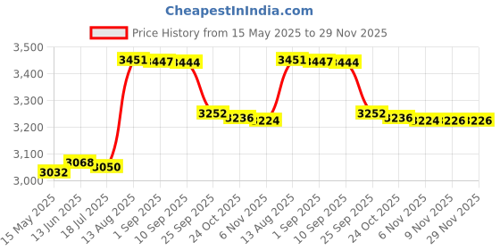 amazon.in SB-162 Rubber Bluetooth Heart Rate + Sleep Monitor Fitness Watch Compatible with Android/iOS Smart Phones for UnisexMedium (Black) Price History Graph from 15 May 2025 to 29 Nov 2025