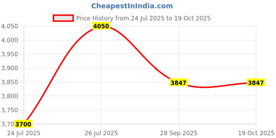 amazon.in SB CHAVAN Chain Pulley Block 1 Ton, 3 Mtr Chain Lift Price History Graph from 24 Jul 2025 to 18 Oct 2025