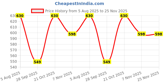 amazon.in sb chavan Yellow Ratchet Lashing Belt 12 MTR sb chavan Price History Graph from 5 Aug 2025 to 25 Nov 2025