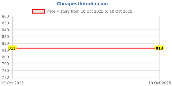 amazon.in sb Components Raspberry Pi Camera Cases - Clear Transparent for Raspberry pi Camera Setup Projects Price History Graph from 12 Aug 2025 to 10 Oct 2025