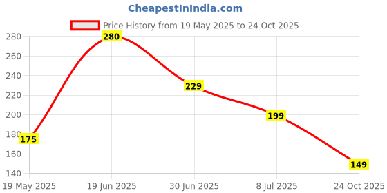 amazon.in sb consumer care # Amazon# TOP Review # premium & Exclusive PU Brown Leather Wallets for Men SLIM AND COMPACT WALLET Card Slots I Currency coin SLOT 2 cash compartment 2 Secret Compartments Attractive Money sb consumer care Price History Graph from 19 May 2025 to 24 Oct 2025