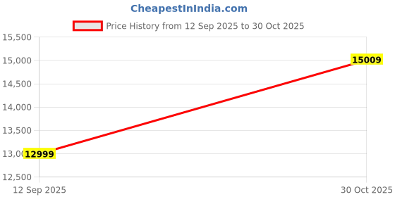 amazon.in SB Furniture Solid Sheesham Wood 4 Seater Dining Table Set with 3 Chairs 1 Bench for Dining Room Living Room || Solid Wood Four Seater Dining Table Set for Home Office || Brown Honey Finish Price History Graph from 12 Sep 2025 to 30 Oct 2025