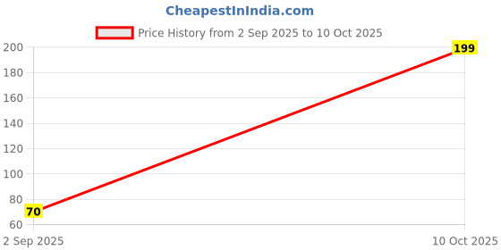 amazon.in SB Makeup Combo Pack 4pc black Brush set Price History Graph from 2 Sep 2025 to 10 Oct 2025