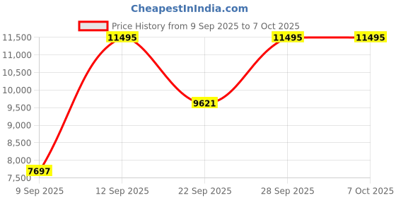 amazon.in SB3703BWA Retro Joggable Personal CD Player with FM Radio - Black/White Price History Graph from 9 Sep 2025 to 7 Oct 2025