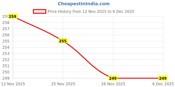 amazon.in SBA PRIME Combo of Palm Gloves, Knee Support, Elbow Support & Ankle Support | 4 in 1 Sports Protection Pack for Gym, Workout & Fitness Price History Graph from 12 Nov 2025 to 5 Dec 2025