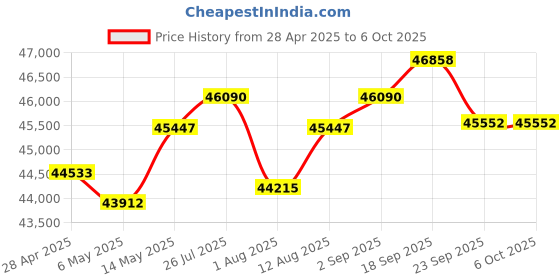 amazon.in sbaceflay Mac Mini M4 SSD 2TB Hard Disk Upgrade DIY (2, TB) Price History Graph from 28 Apr 2025 to 6 Oct 2025