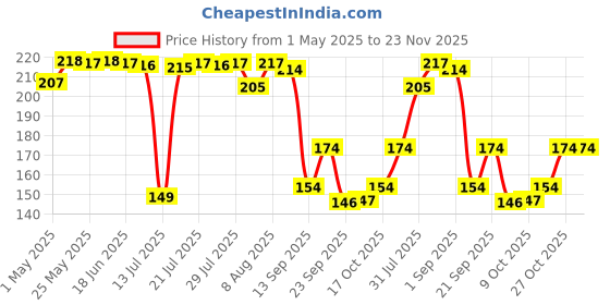 amazon.in SBD (1-10) Meter Universal Top load/Semi & Fully Automatic Washing Machine Outlet Drain Waste Pipe | Washing Machine Outlet Pipe | Washing Machine Outlet Hose Pipe (White, 1.5 Mtr) Price History Graph from 1 May 2025 to 22 Nov 2025