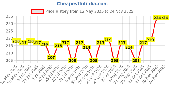 amazon.in SBD 10 Pcs Fusion High Pressure Replacement Water Aerator Taps with Male Steel Cups | Aerator With Steel Cups (Pack of 10 Pieces) (Suitable For 24mm Threading Faucets) sbd Price History Graph from 12 May 2025 to 24 Nov 2025