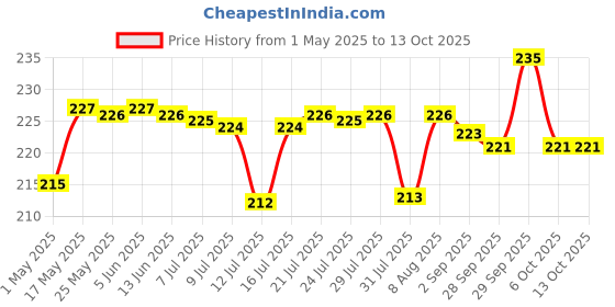 amazon.in SBD 2pc Health Faucet Gun | Hand Shower | Bidet Jet Spray Gun | Jet Spray for Toliet | Health Faucet Gun only (Classic) sbd Price History Graph from 1 May 2025 to 12 Oct 2025