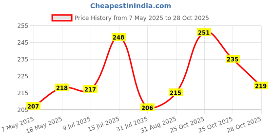 amazon.in SBD 2Pcs ABS Multy Health Faucet Gun | Hand Shower | Bidet Jet Spray Gun | Jet Spray for Toliet | 2Pc Health Faucet Gun only Chrome Finished Price History Graph from 7 May 2025 to 28 Oct 2025