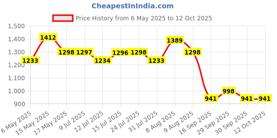 amazon.in SBD 8 inch Stainless Steel Shaving Makeup Bathroom Mirror with 2X Magnifying and Wall Bracket with Adjustable Scissor Frame Chrome Finished Price History Graph from 6 May 2025 to 12 Oct 2025