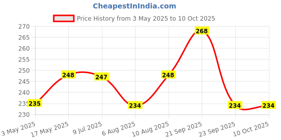 amazon.in SBD AMAR "Unbreakable" Multipurpose ABS Shelf for Kitchen/Bathroom (Matte Finish) (BIG,18" X 5.5") Price History Graph from 3 May 2025 to 10 Oct 2025