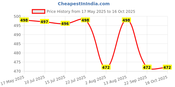 amazon.in SBD Multi Purpose Glass Shelf Set Top Box Stand (12" x 9") inch Price History Graph from 17 May 2025 to 16 Oct 2025