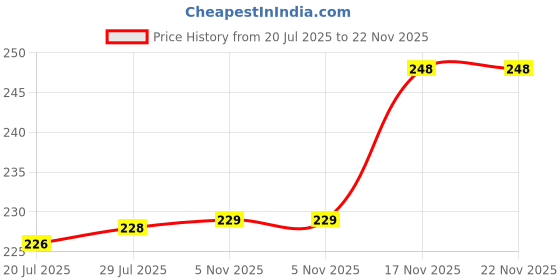 amazon.in SBD Multi Purpose Stainless Steel Shelf (15"x4.5") inch (Chrome Finished Price History Graph from 20 Jul 2025 to 21 Nov 2025