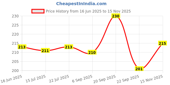 amazon.in SBD Stellar Stainless Steel 1 Meter Flexible Shower Hose Handshower Hose Replacement Shower Tube, Health Faucet Tube, Flexible Tube(Made in India) Price History Graph from 16 Jun 2025 to 15 Nov 2025
