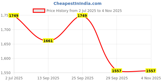 amazon.in SBF Furniture Engineered Wood Rectangular Shape Coffee Table/Centre Table with Storage/Study Table/Reading Table (Accasiya Brown) DIY(Do-It-Yourself) Price History Graph from 2 Jul 2025 to 3 Nov 2025