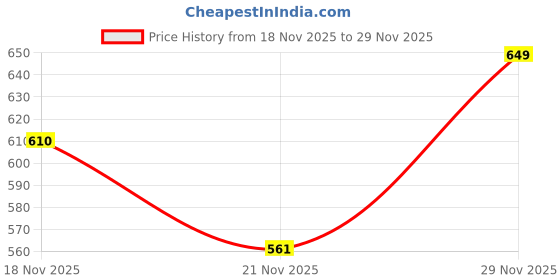 amazon.in SBF Furniture Mini Flower Side Table, 30 cm, Matte Finish, Modern Minimalist Design, 3 Angled Legs (Flower Brown) Price History Graph from 18 Nov 2025 to 29 Nov 2025