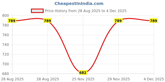 amazon.in SBF Furniture Wooden Book Rack,Space Saver Engineered Wood Book Shelf for Home,Living Room and Office,Table Top Free Standing Organizer,Modern Tree Shape Bookcase (Brown) DIY(Do-It-Yourself) Price History Graph from 28 Aug 2025 to 3 Dec 2025