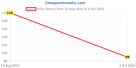 amazon.in SBL ACIDUM PHOSPHORICUM-30ML-30C Price History Graph from 10 Aug 2025 to 2 Oct 2025