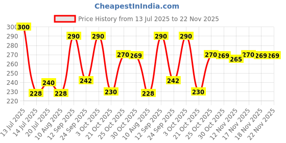 amazon.in SBL Arnica Montana Herbal Shampoo with Conditioner, 400ml Price History Graph from 13 Jul 2025 to 22 Nov 2025