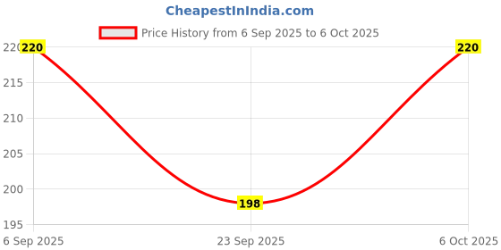 amazon.in SBL ASPIDOSPERMA QUEBRACHO-30ML Price History Graph from 6 Sep 2025 to 6 Oct 2025