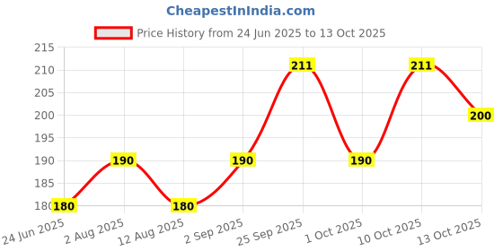 amazon.in SBL B-Trim-30ML sbl Price History Graph from 24 Jun 2025 to 13 Oct 2025