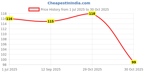 amazon.in SBL Baby Care Dusting Powder, 100g Price History Graph from 1 Jul 2025 to 29 Oct 2025
