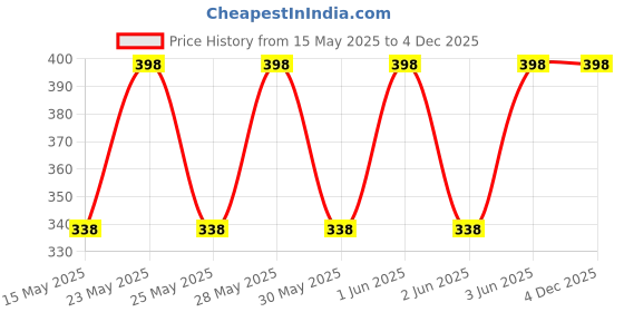 amazon.in SBL BABY CARE KIT | PACK OF 1 | sbl Price History Graph from 15 May 2025 to 4 Dec 2025