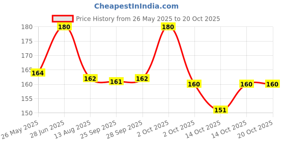 amazon.in SBL Baby Care SOAP 75GM | Pack of 3 | Price History Graph from 26 May 2025 to 14 Oct 2025