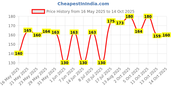 amazon.in SBL Baby Care Soap Bar- Gentle Cleansing Bathing Bar for Babies, 75g (Pack of 3) sbl Price History Graph from 16 May 2025 to 14 Oct 2025