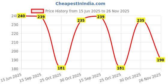 amazon.in SBL Baby Care Soap Bar- Gentle Cleansing Bathing Bar for Babies, 75g (Pack of 4) Price History Graph from 15 Jun 2025 to 26 Nov 2025