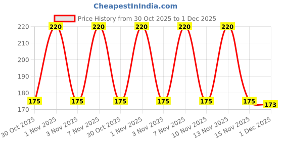 amazon.in SBL BabyCare Shampoo, 100ml (Pack of 2) Price History Graph from 30 Oct 2025 to 1 Dec 2025