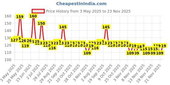 amazon.in SBL Berberis Aquifolium Gel (2 x 25) Price History Graph from 3 May 2025 to 21 Nov 2025