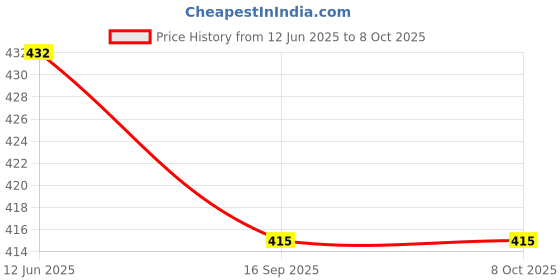 amazon.in SBL Bio-Combination 15 Tablets (4 x 25) Price History Graph from 12 Jun 2025 to 8 Oct 2025