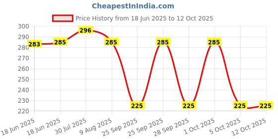 amazon.in SBL Caladium Seguinum 200 CH Dilution (3 x 30 ml) sbl Price History Graph from 18 Jun 2025 to 12 Oct 2025