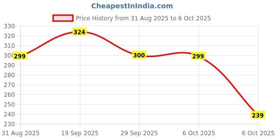 amazon.in SBL CLEARSTONE DROPS 30ML | PACK OF 2 | Price History Graph from 31 Aug 2025 to 6 Oct 2025