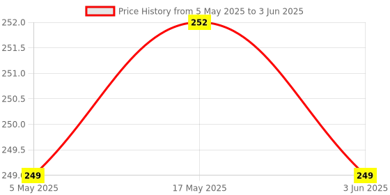 amazon.in SBL Clearstone Drops - SET OF 2 Bottles Price History Graph from 5 May 2025 to 3 Jun 2025