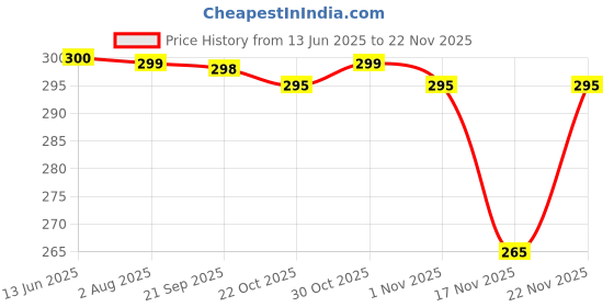 amazon.in SBL DAMIAGRA FORTE DROP-30ML Price History Graph from 13 Jun 2025 to 22 Nov 2025