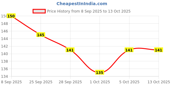 amazon.in SBL DAMIANA-30ML Price History Graph from 8 Sep 2025 to 12 Oct 2025