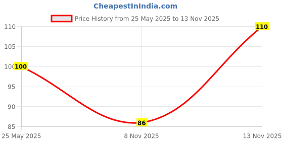 amazon.in SBL Dark Brown Hair Color, 20g (Pack of 2) sbl Price History Graph from 25 May 2025 to 13 Nov 2025