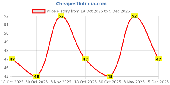 amazon.in SBL Diaboherb Capsule 1 X 10 STRIP s Price History Graph from 18 Oct 2025 to 5 Dec 2025