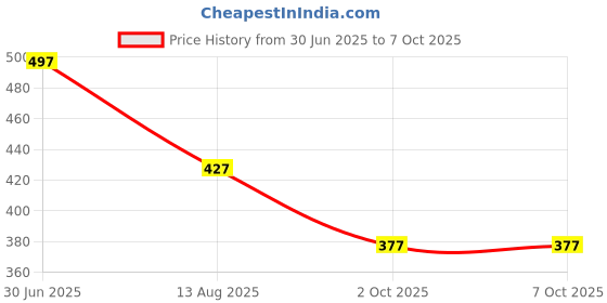 amazon.in SBL Dibonil Drops (30ml) || Pack of 4 Price History Graph from 30 Jun 2025 to 7 Oct 2025