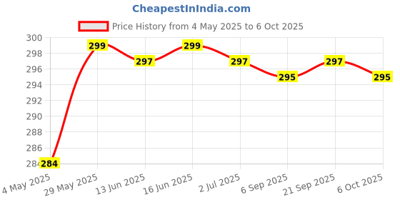 amazon.in SBL Drops No 5 Cervical Pain 30ml - Pack of 2 Bottles Price History Graph from 4 May 2025 to 6 Oct 2025