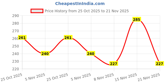amazon.in SBL EUPHRASIA 10% EYE DROPS 10ML | PACK OF 3 | Price History Graph from 25 Oct 2025 to 21 Nov 2025