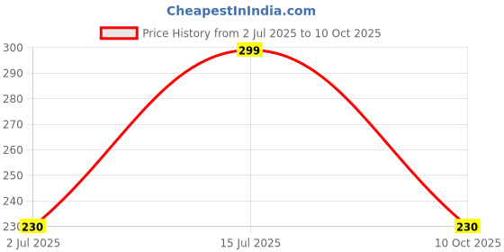 amazon.in SBL FP Ointment For Piles - 25g Pack of 4 Tubes Price History Graph from 2 Jul 2025 to 10 Oct 2025