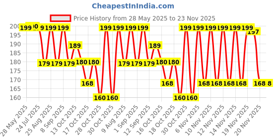 amazon.in SBL Glowing Beauty Sunscreen Lotion - 50ml | Broad Spectrum UV Protection, Reduces Sun Sensitivity, Prevents Premature Aging, Lightweight Formula for Radiant Skin sbl Price History Graph from 28 May 2025 to 22 Nov 2025