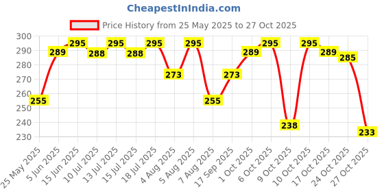 amazon.in yesmoo SBL HAIR COLOR BLACK 8GM | PACK OF 6 | yesmoo Price History Graph from 25 May 2025 to 27 Oct 2025