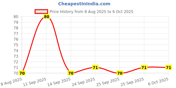 amazon.in SBL Homeodent Toothpaste Gel 100GM – Fights Gingivitis, Reduces Sensitivity, Prevents Caries, Eliminates Bad Breath, Removes Plaque, and Controls Tartar Price History Graph from 8 Aug 2025 to 6 Oct 2025